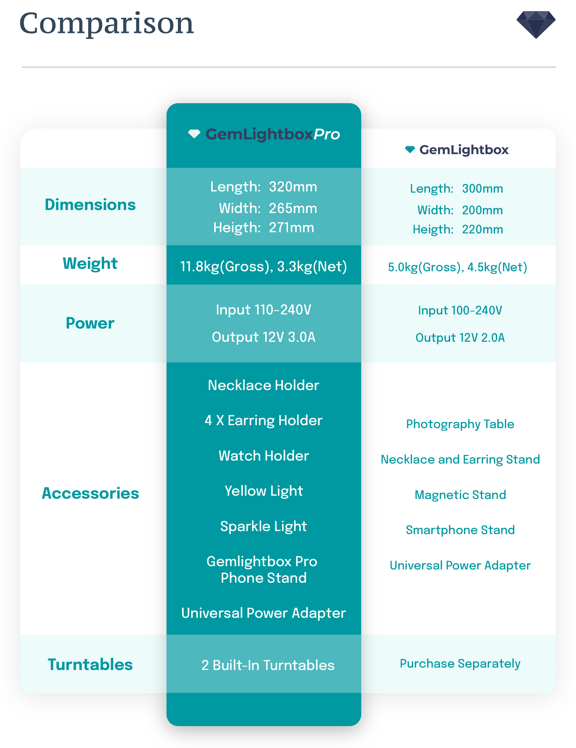 A detailed chart comparing the features of the original GemLightbox and the GemLightbox Pro, highlighting differences in size, lighting, and included accessories.